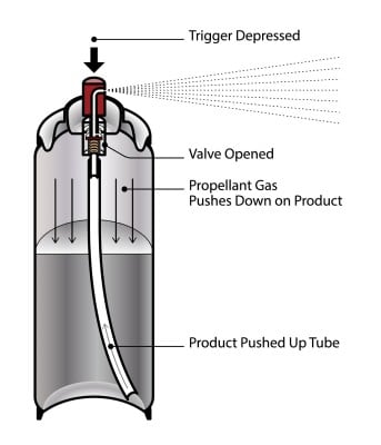 Liquid Gas? - How Aerosol Cans Work